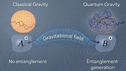 IITB researchers develop novel method to test the ‘quantumness’ of gravity
